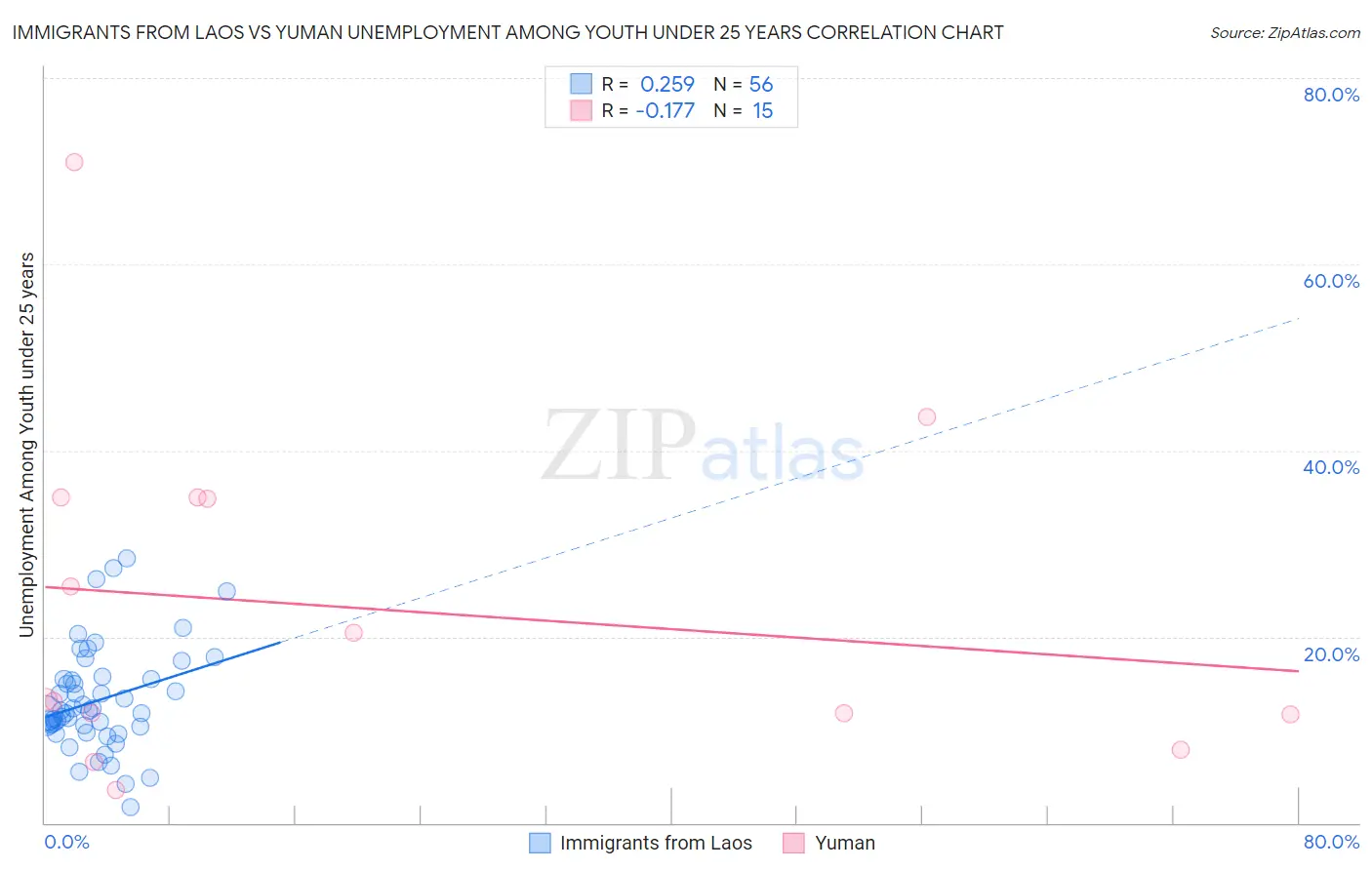 Immigrants from Laos vs Yuman Unemployment Among Youth under 25 years