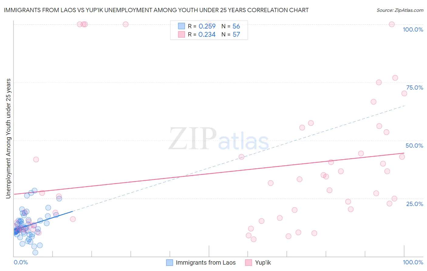 Immigrants from Laos vs Yup'ik Unemployment Among Youth under 25 years