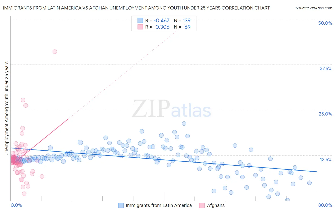 Immigrants from Latin America vs Afghan Unemployment Among Youth under 25 years