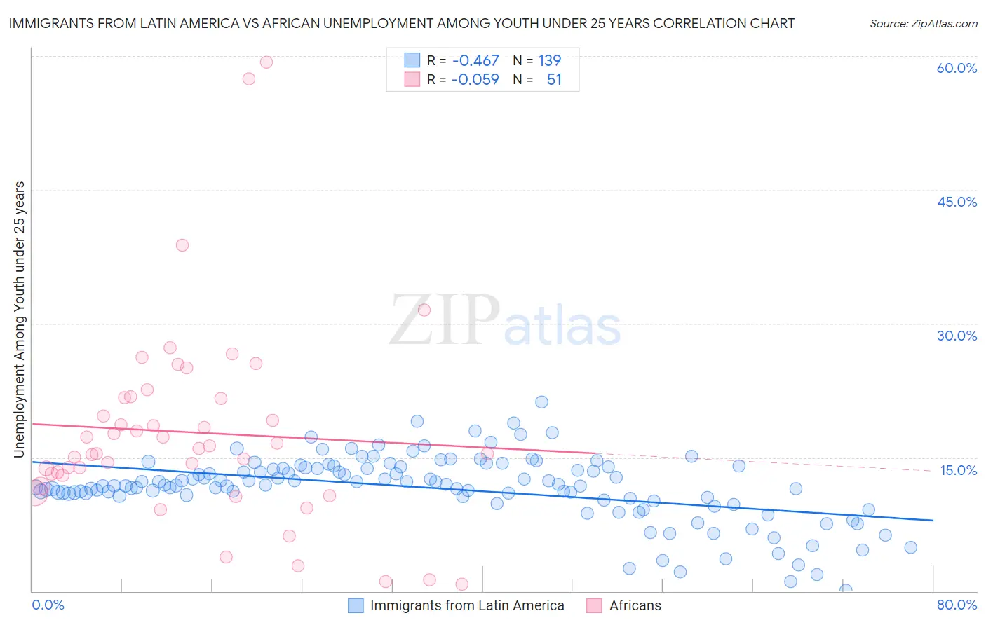 Immigrants from Latin America vs African Unemployment Among Youth under 25 years
