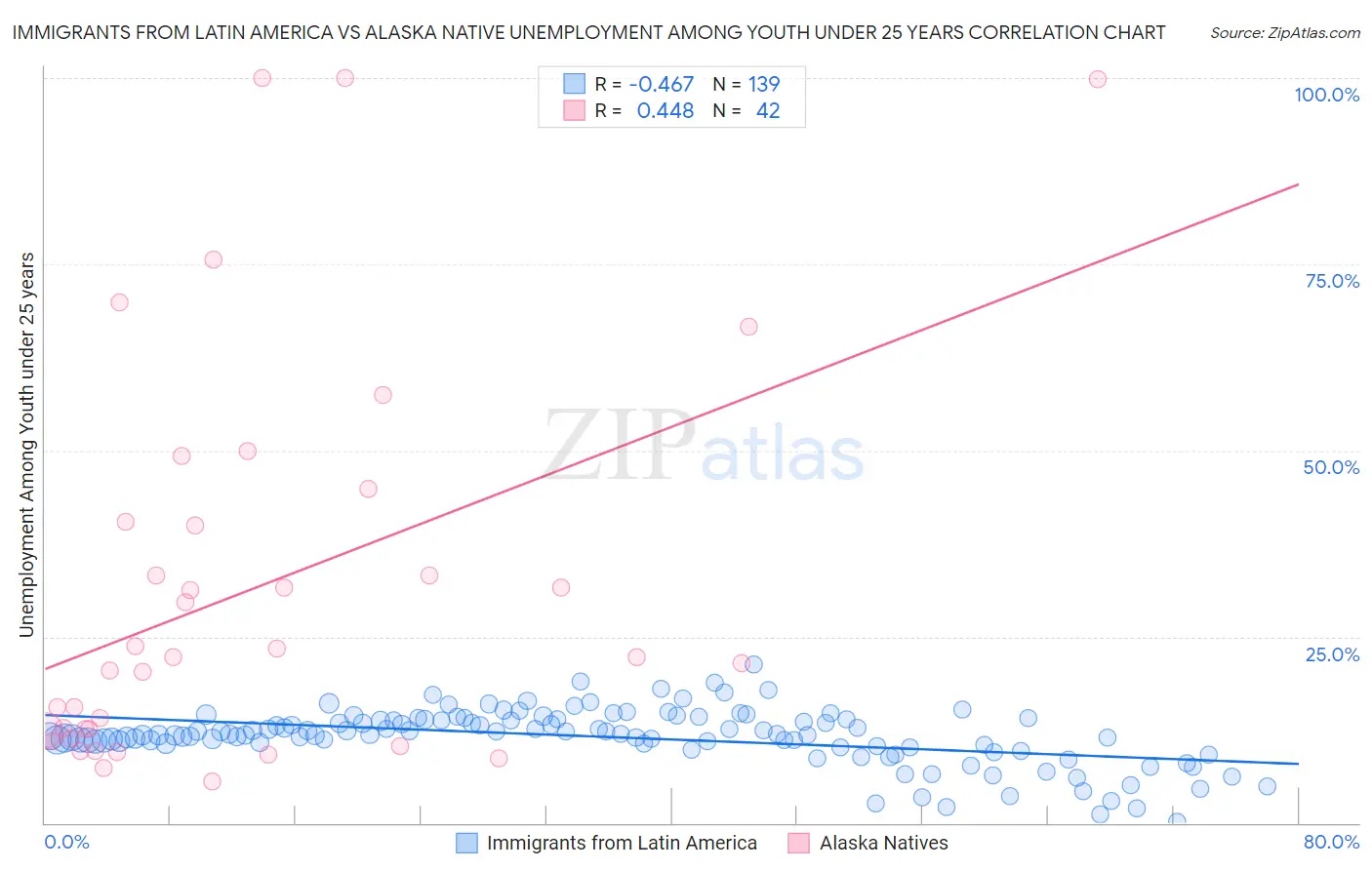Immigrants from Latin America vs Alaska Native Unemployment Among Youth under 25 years