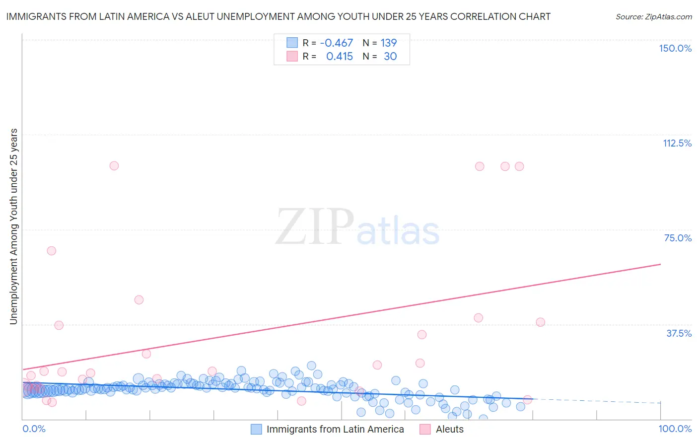 Immigrants from Latin America vs Aleut Unemployment Among Youth under 25 years