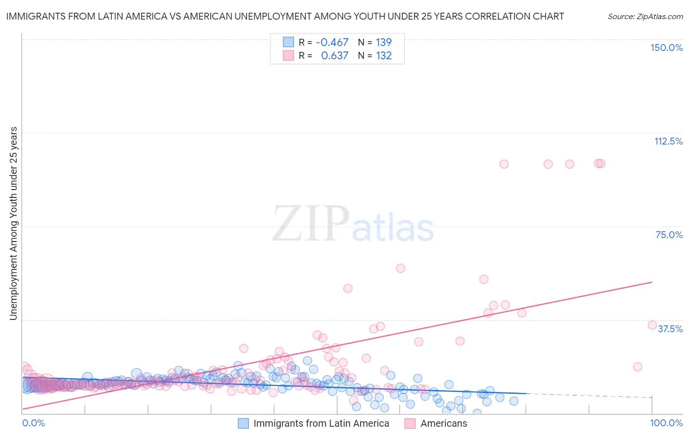 Immigrants from Latin America vs American Unemployment Among Youth under 25 years