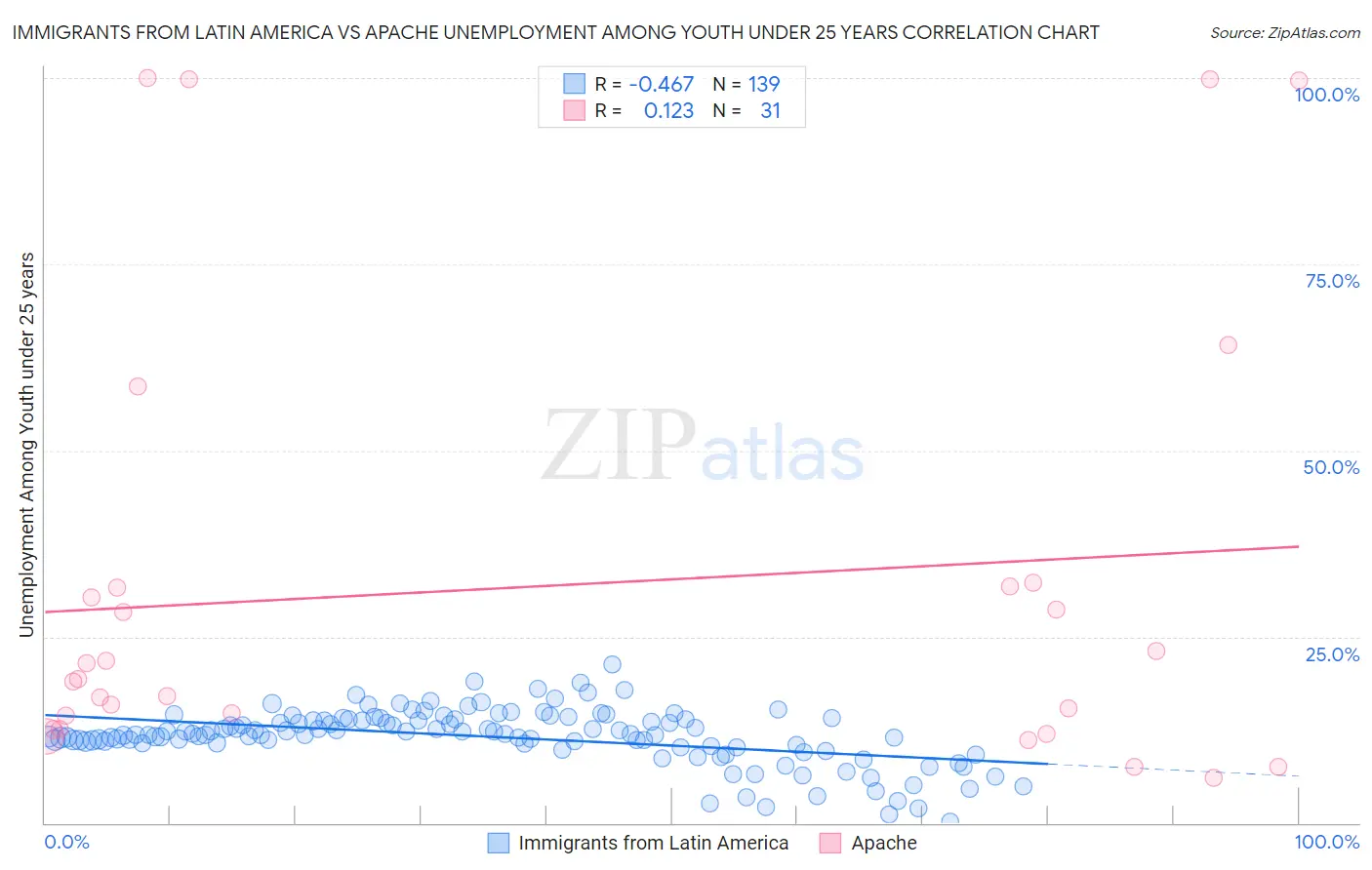 Immigrants from Latin America vs Apache Unemployment Among Youth under 25 years
