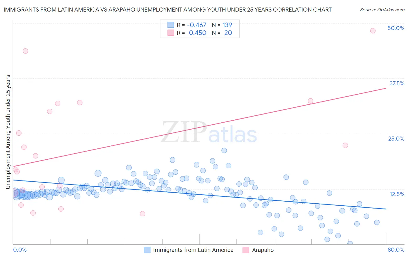 Immigrants from Latin America vs Arapaho Unemployment Among Youth under 25 years