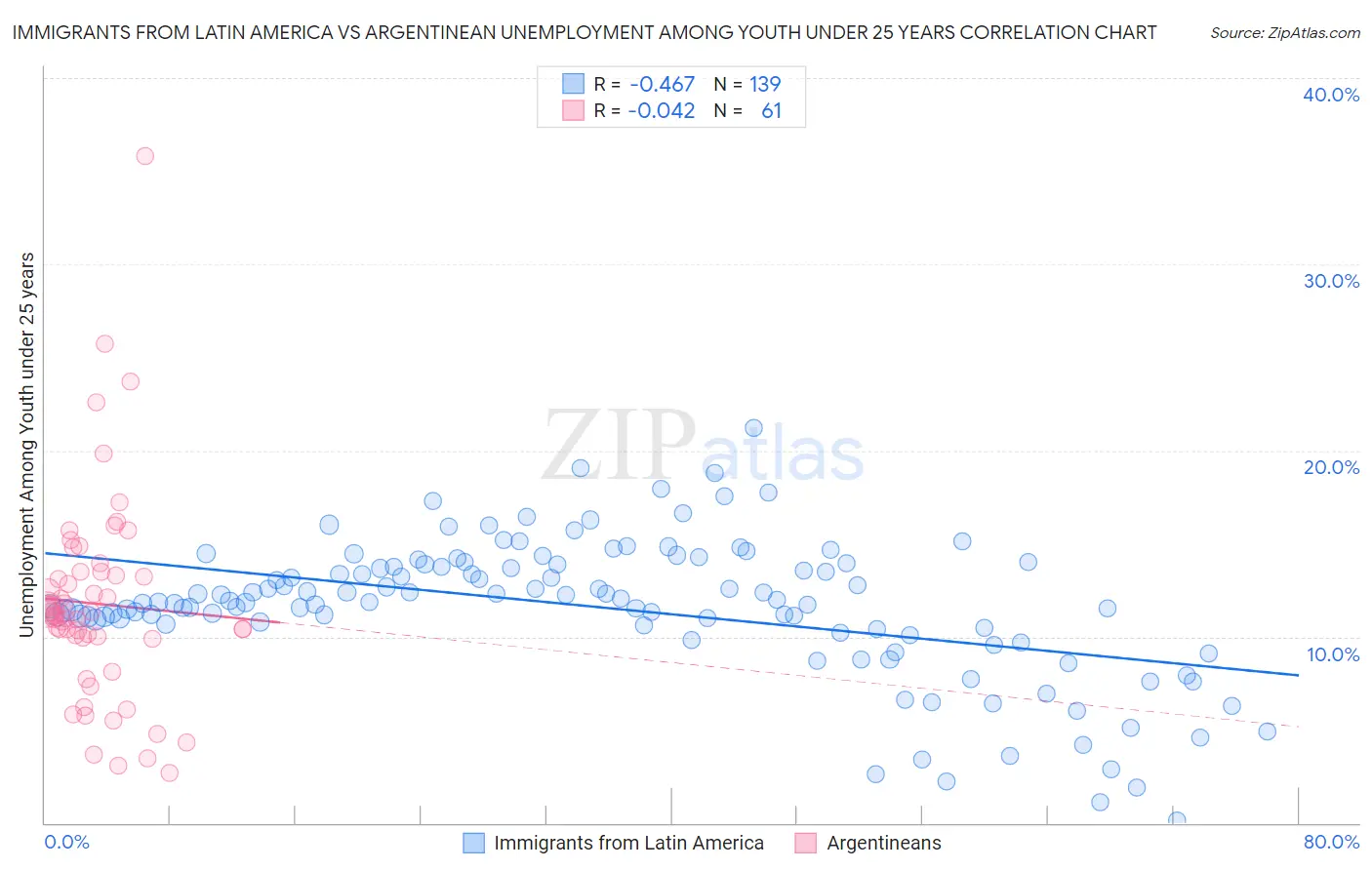 Immigrants from Latin America vs Argentinean Unemployment Among Youth under 25 years
