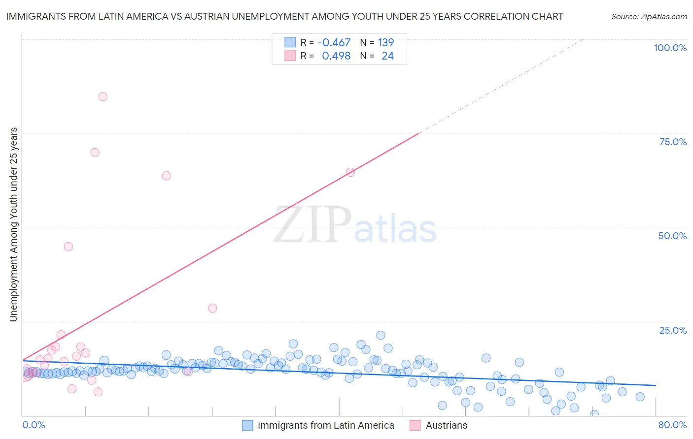 Immigrants from Latin America vs Austrian Unemployment Among Youth under 25 years