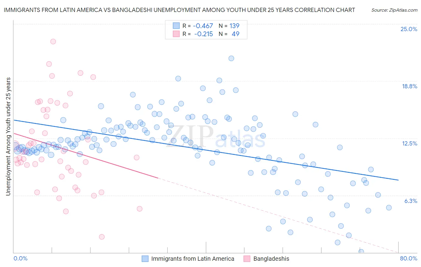 Immigrants from Latin America vs Bangladeshi Unemployment Among Youth under 25 years
