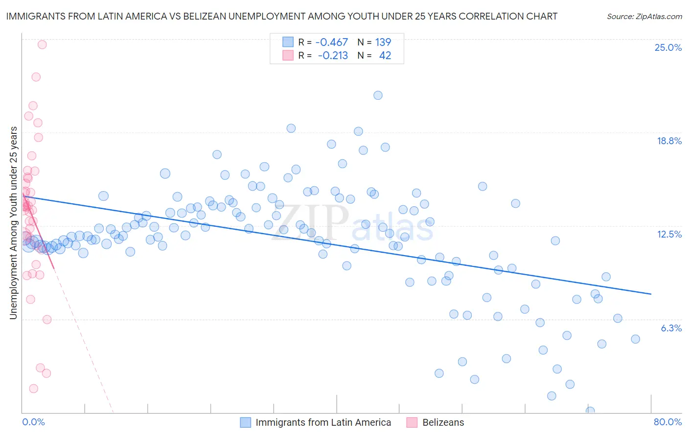 Immigrants from Latin America vs Belizean Unemployment Among Youth under 25 years