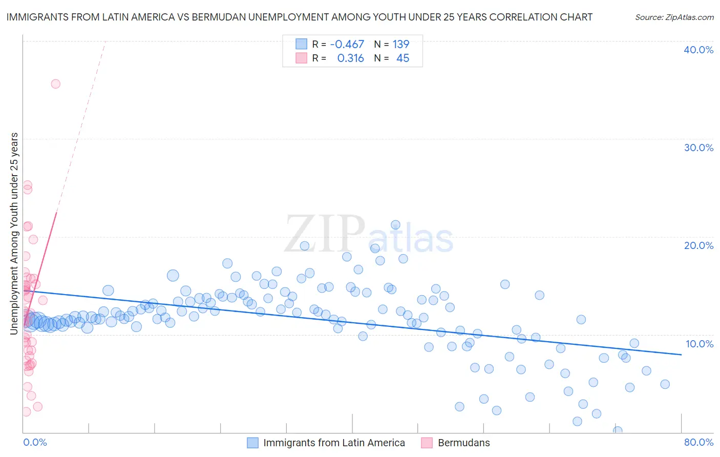 Immigrants from Latin America vs Bermudan Unemployment Among Youth under 25 years