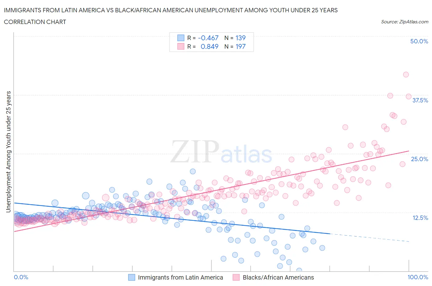 Immigrants from Latin America vs Black/African American Unemployment Among Youth under 25 years