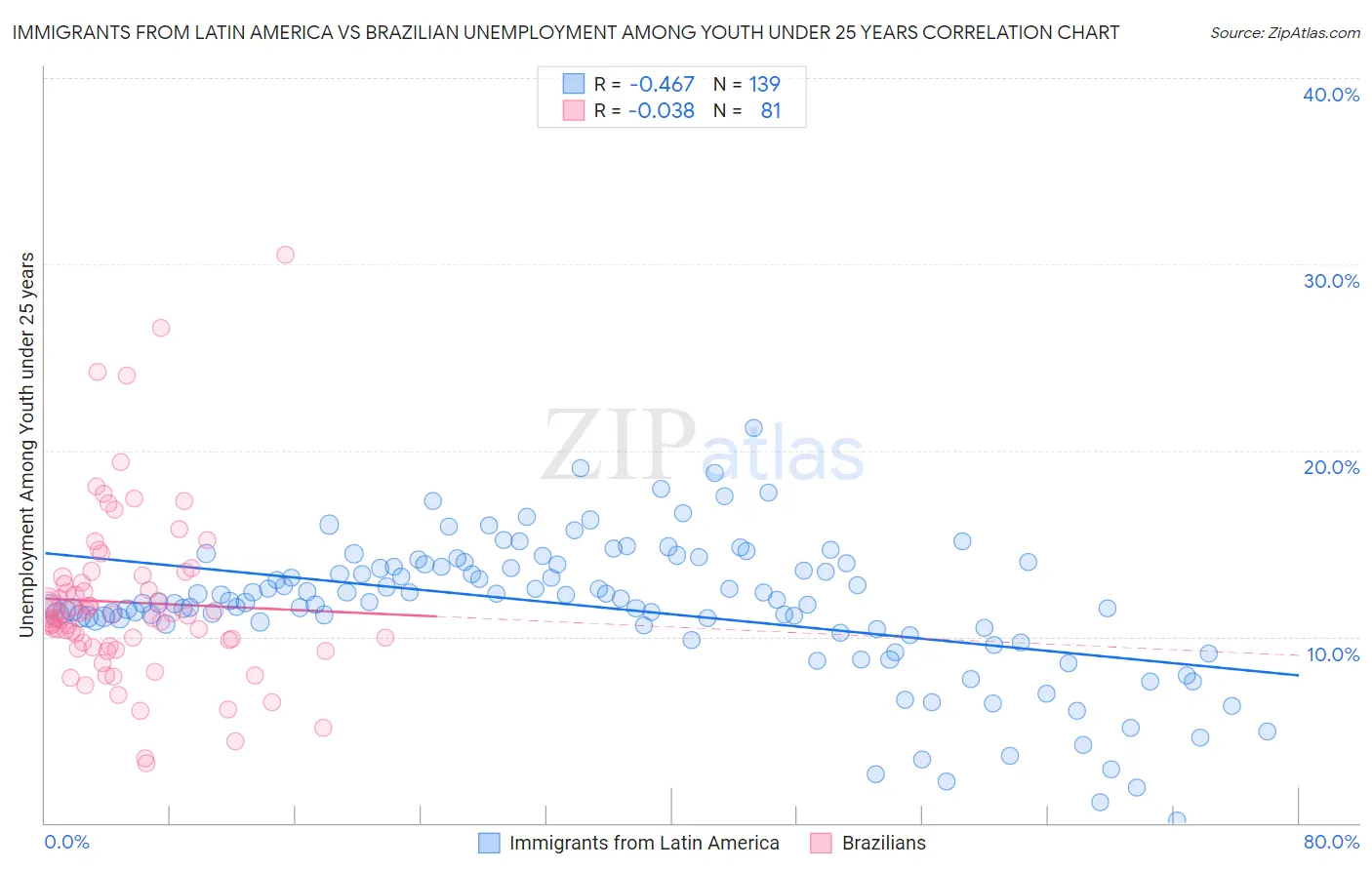 Immigrants from Latin America vs Brazilian Unemployment Among Youth under 25 years