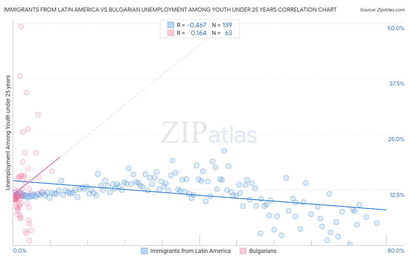 Immigrants from Latin America vs Bulgarian Unemployment Among Youth under 25 years