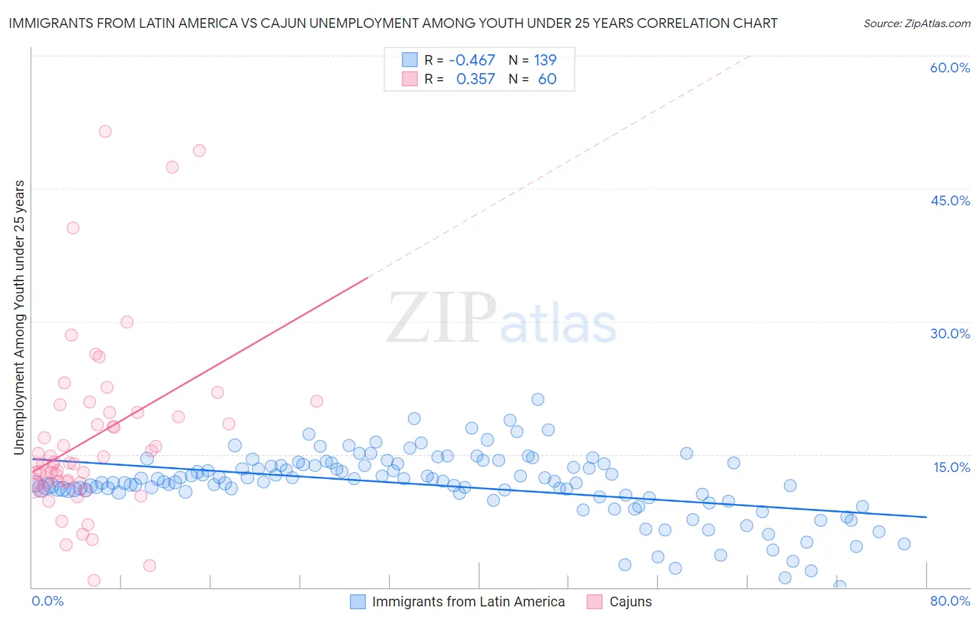 Immigrants from Latin America vs Cajun Unemployment Among Youth under 25 years