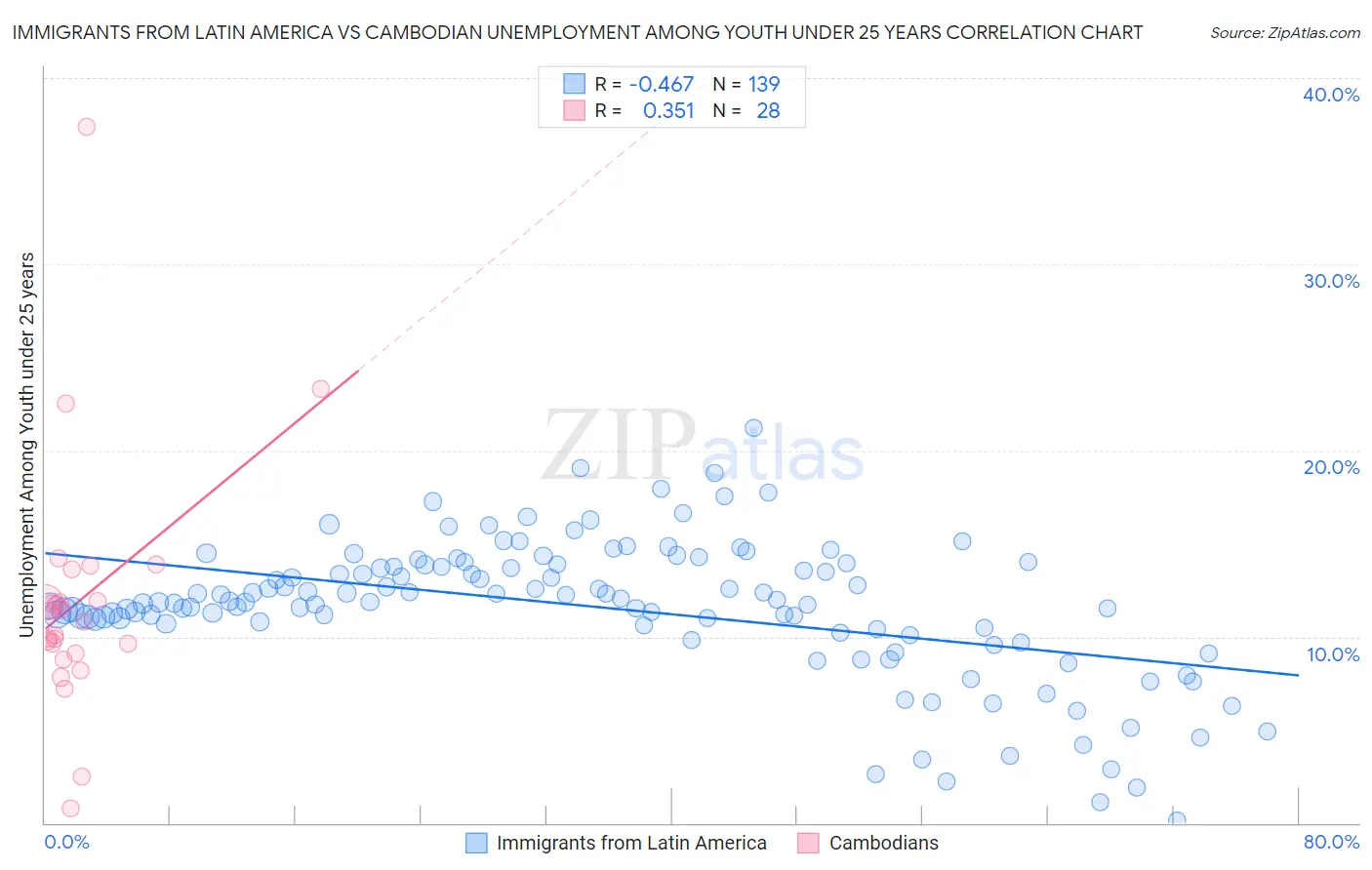 Immigrants from Latin America vs Cambodian Unemployment Among Youth under 25 years