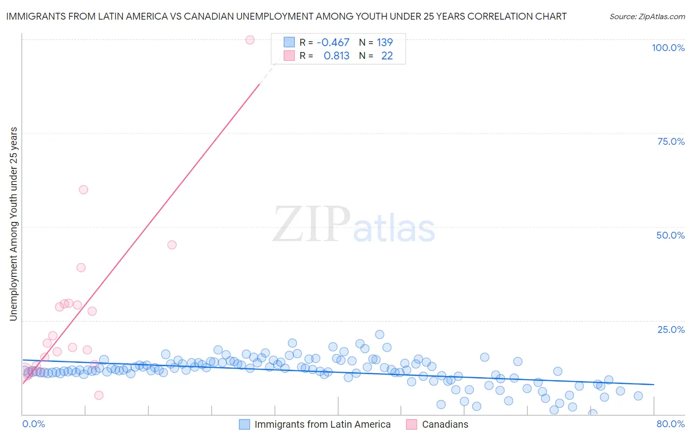 Immigrants from Latin America vs Canadian Unemployment Among Youth under 25 years