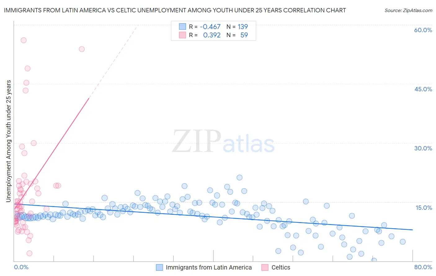 Immigrants from Latin America vs Celtic Unemployment Among Youth under 25 years