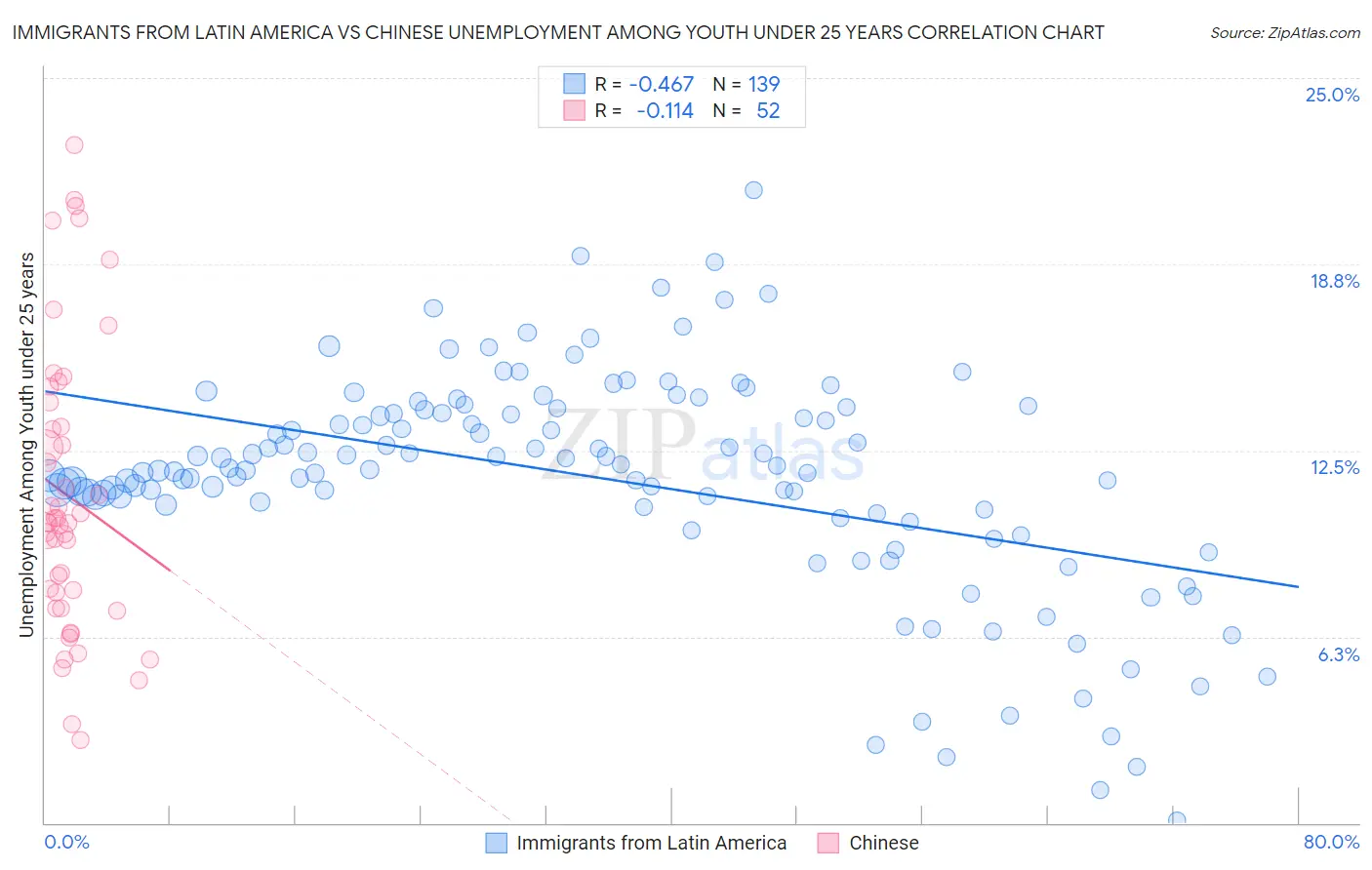 Immigrants from Latin America vs Chinese Unemployment Among Youth under 25 years