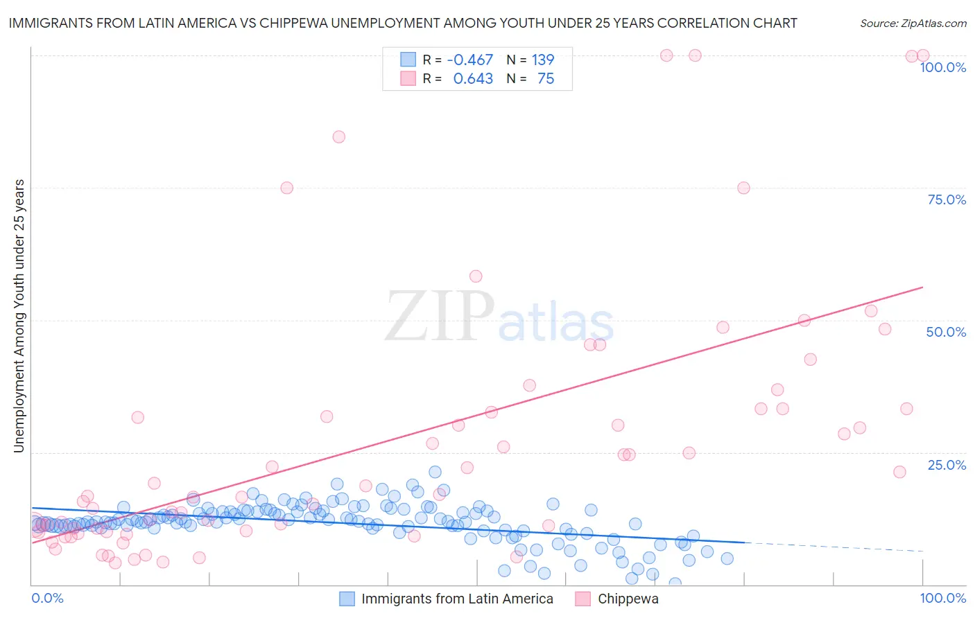 Immigrants from Latin America vs Chippewa Unemployment Among Youth under 25 years