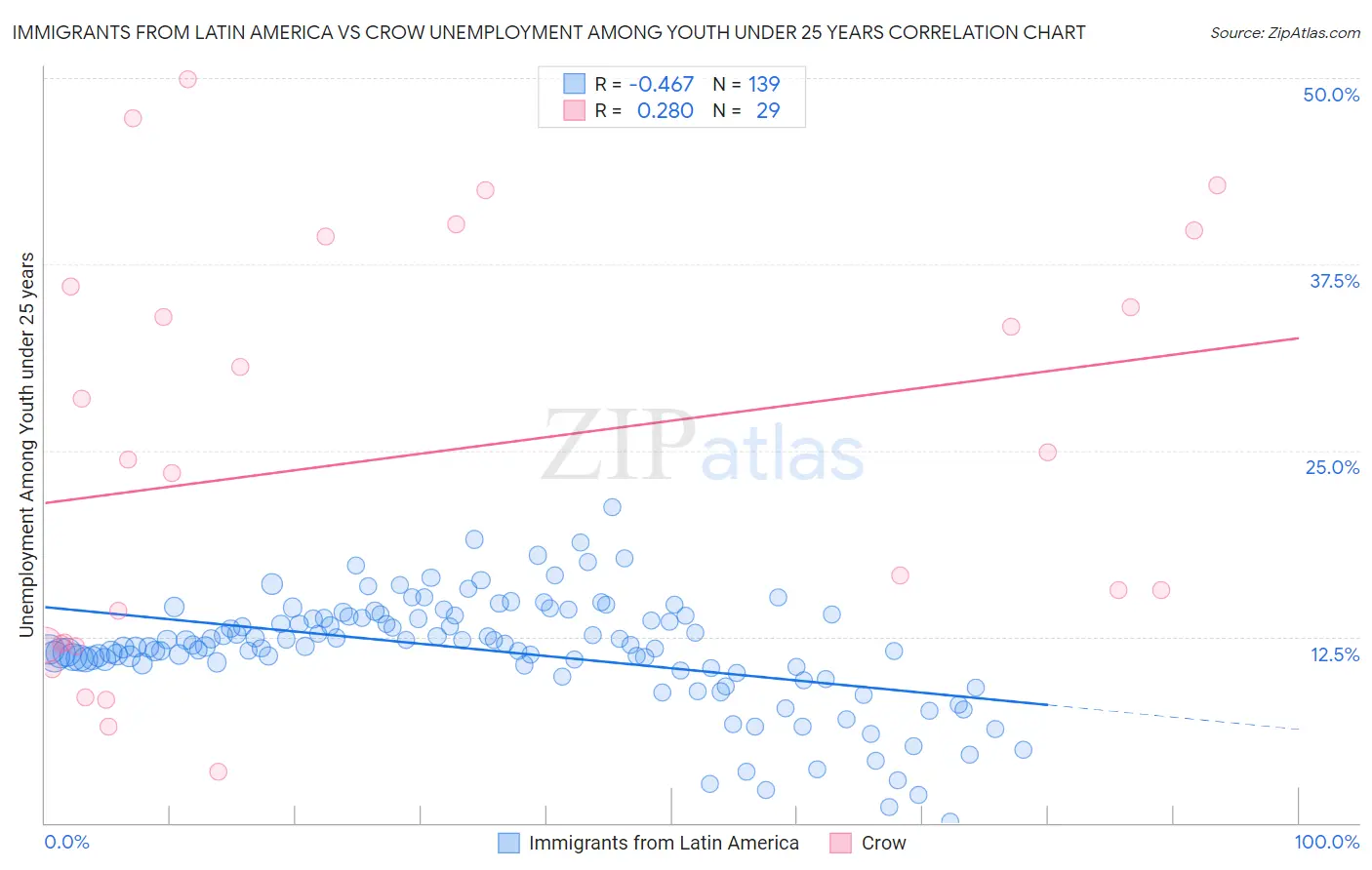 Immigrants from Latin America vs Crow Unemployment Among Youth under 25 years