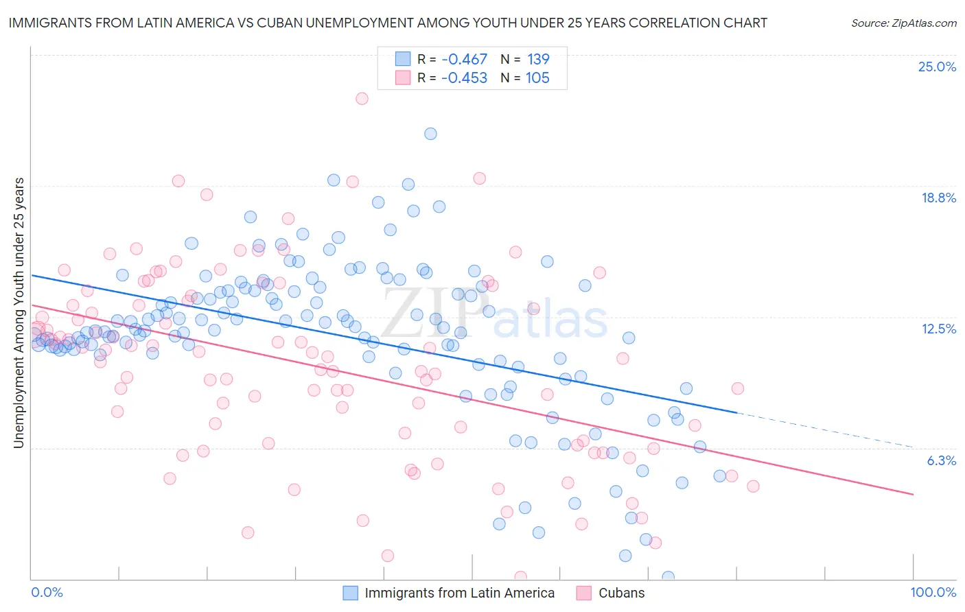 Immigrants from Latin America vs Cuban Unemployment Among Youth under 25 years
