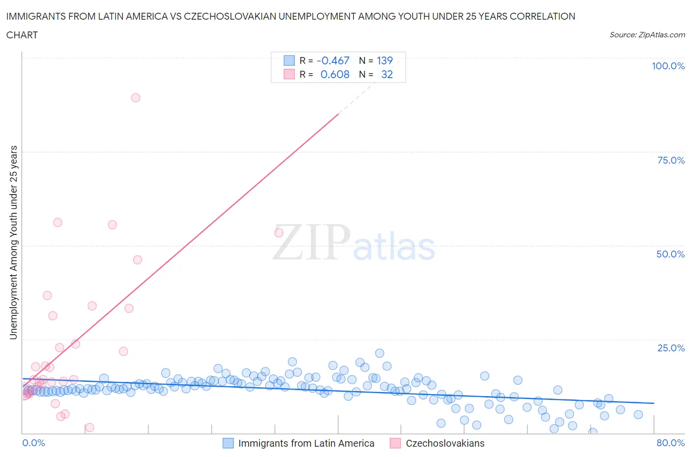 Immigrants from Latin America vs Czechoslovakian Unemployment Among Youth under 25 years