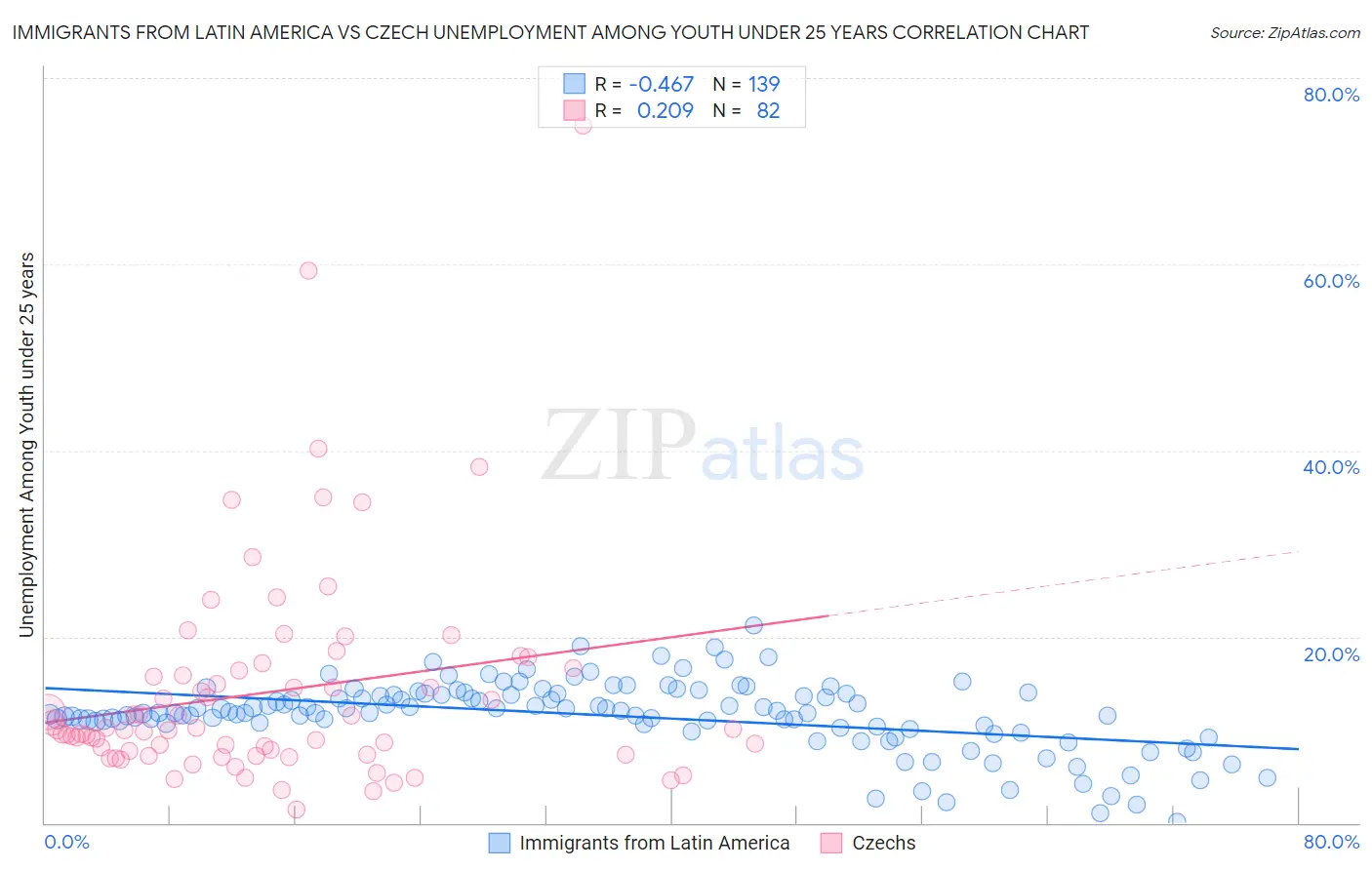 Immigrants from Latin America vs Czech Unemployment Among Youth under 25 years