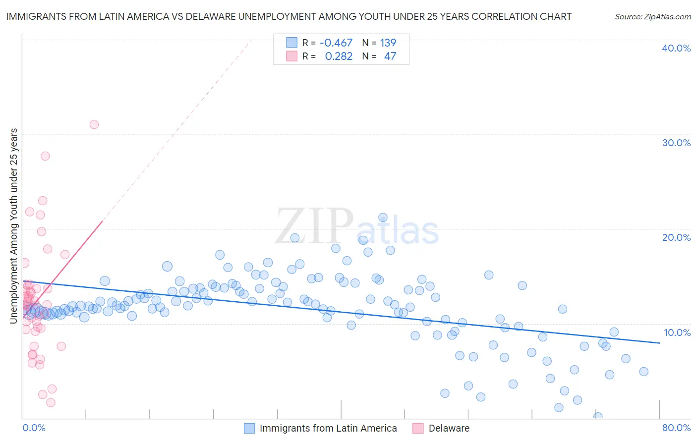 Immigrants from Latin America vs Delaware Unemployment Among Youth under 25 years