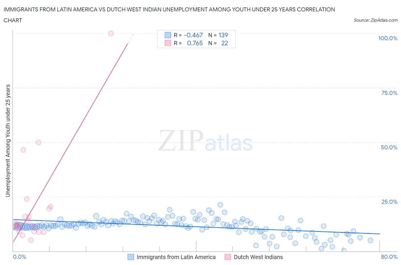 Immigrants from Latin America vs Dutch West Indian Unemployment Among Youth under 25 years