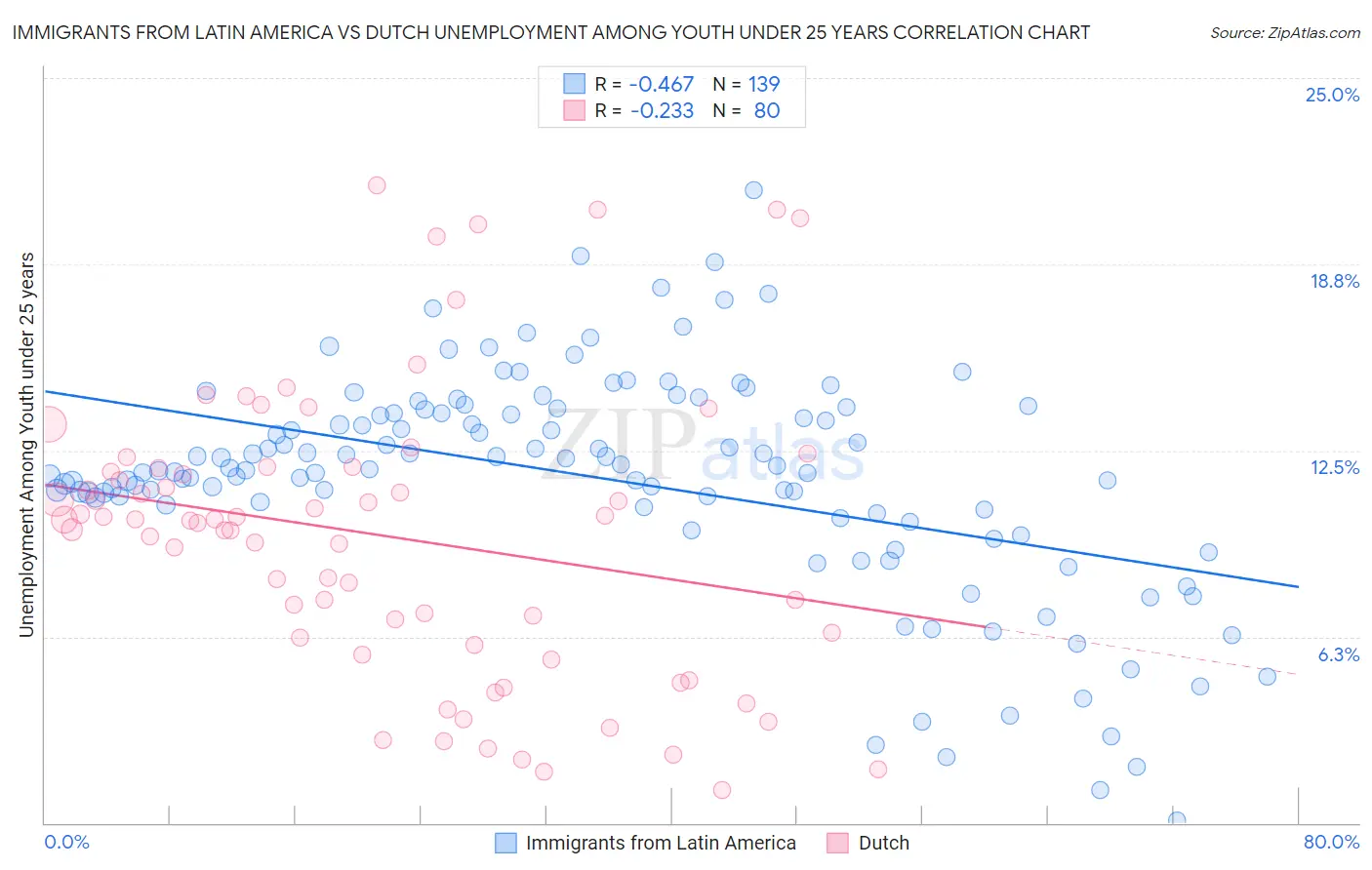 Immigrants from Latin America vs Dutch Unemployment Among Youth under 25 years