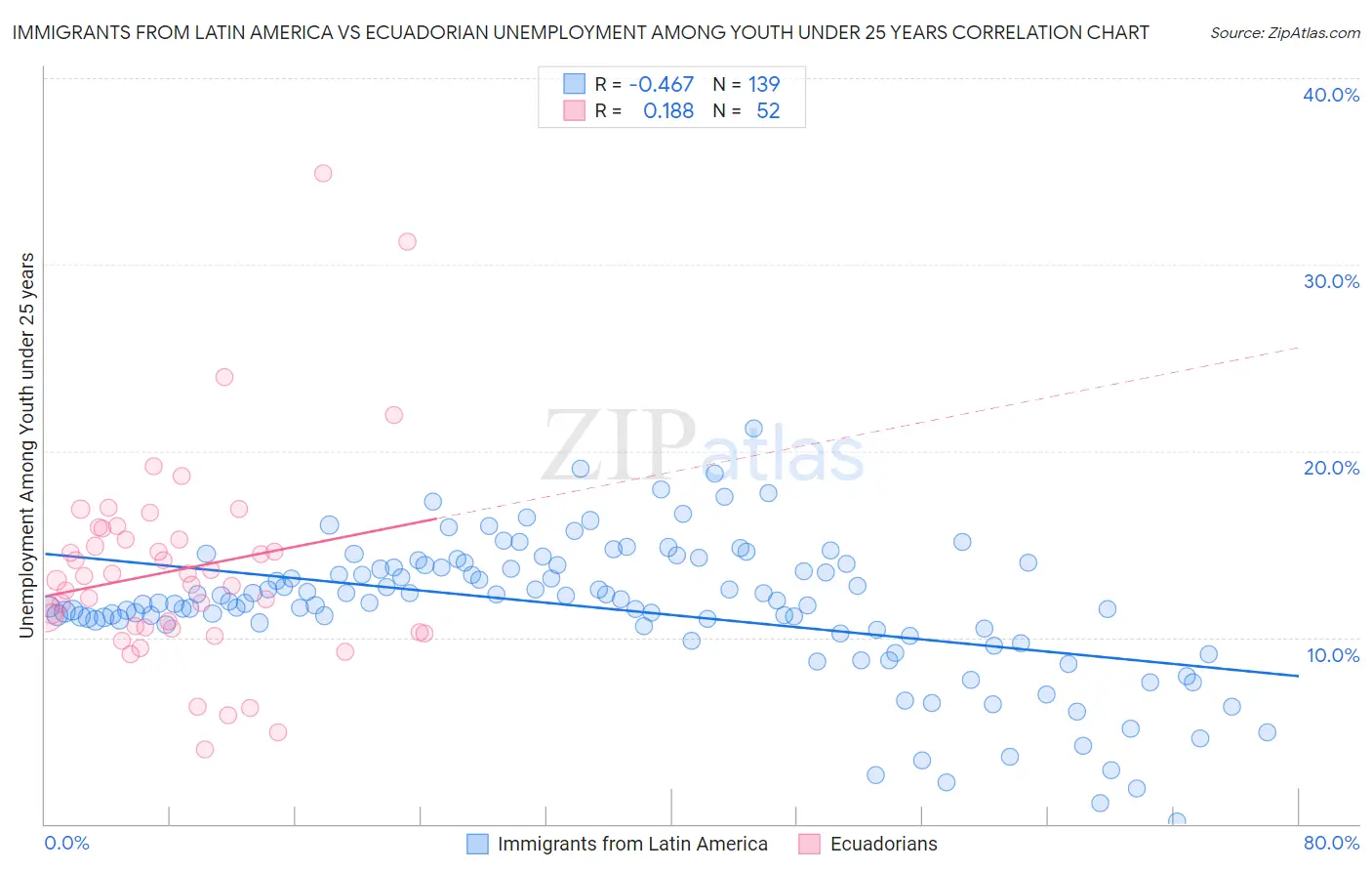 Immigrants from Latin America vs Ecuadorian Unemployment Among Youth under 25 years
