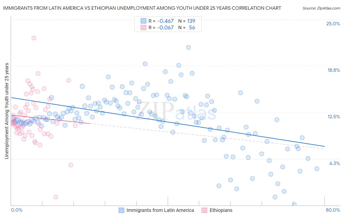 Immigrants from Latin America vs Ethiopian Unemployment Among Youth under 25 years