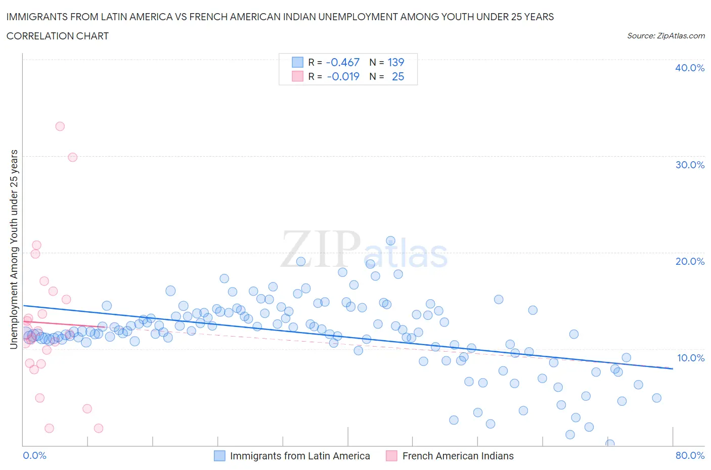 Immigrants from Latin America vs French American Indian Unemployment Among Youth under 25 years
