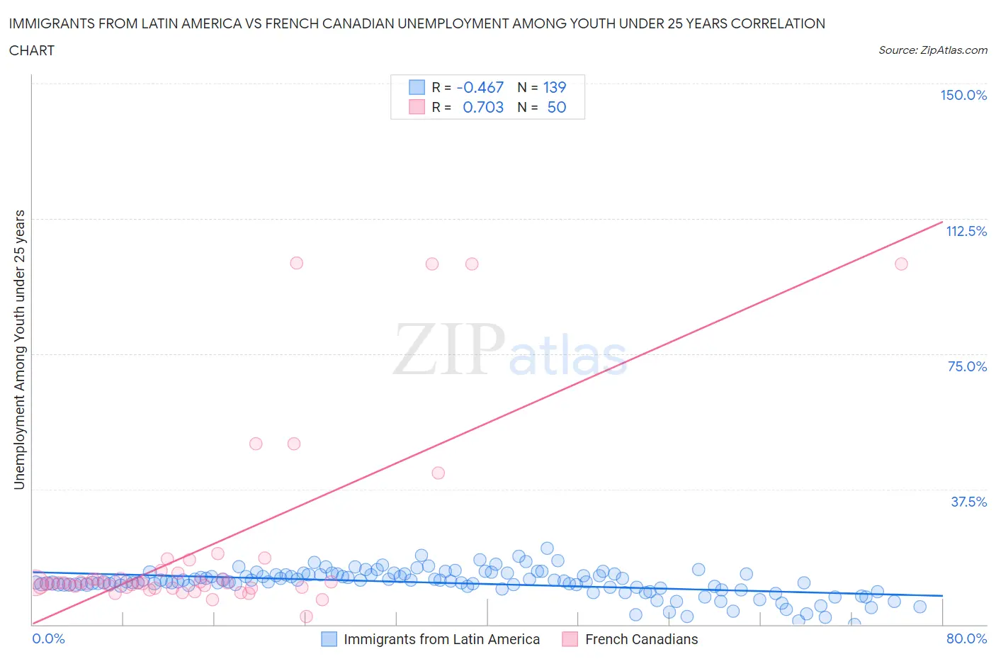 Immigrants from Latin America vs French Canadian Unemployment Among Youth under 25 years