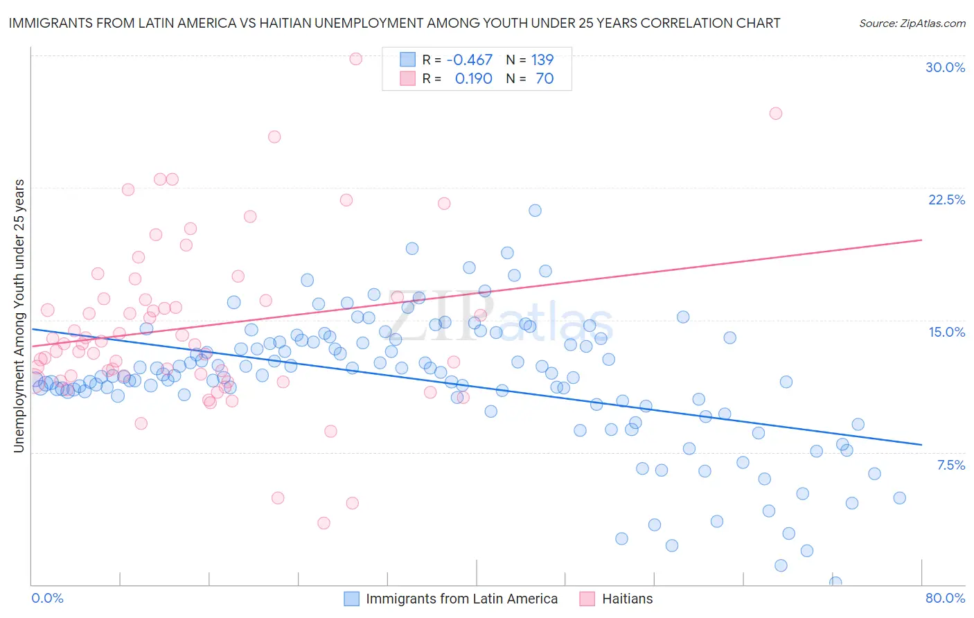Immigrants from Latin America vs Haitian Unemployment Among Youth under 25 years