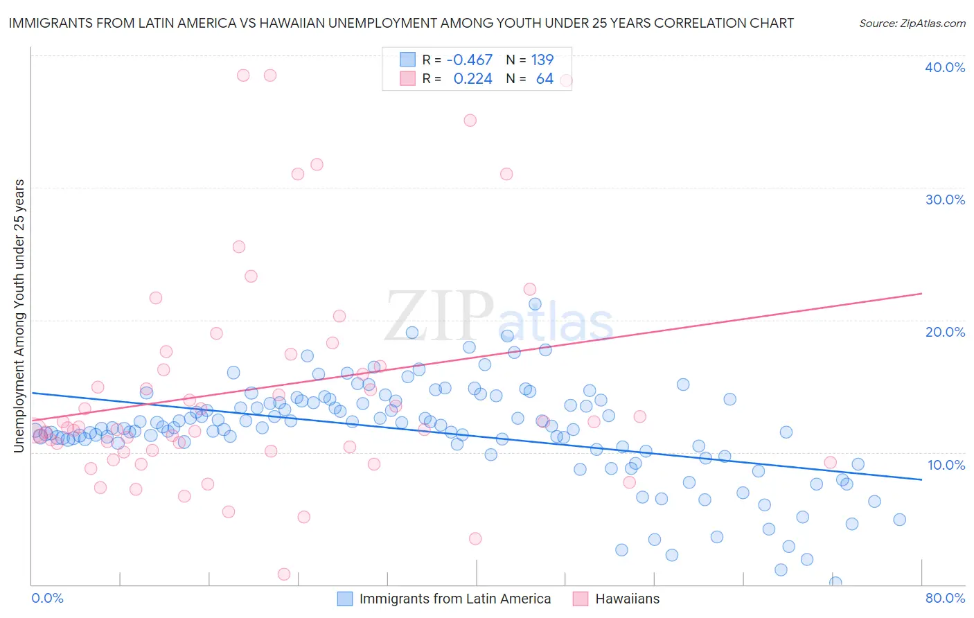Immigrants from Latin America vs Hawaiian Unemployment Among Youth under 25 years