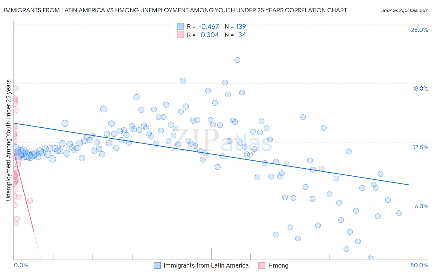 Immigrants from Latin America vs Hmong Unemployment Among Youth under 25 years