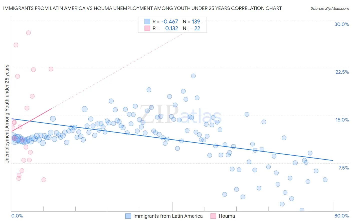 Immigrants from Latin America vs Houma Unemployment Among Youth under 25 years