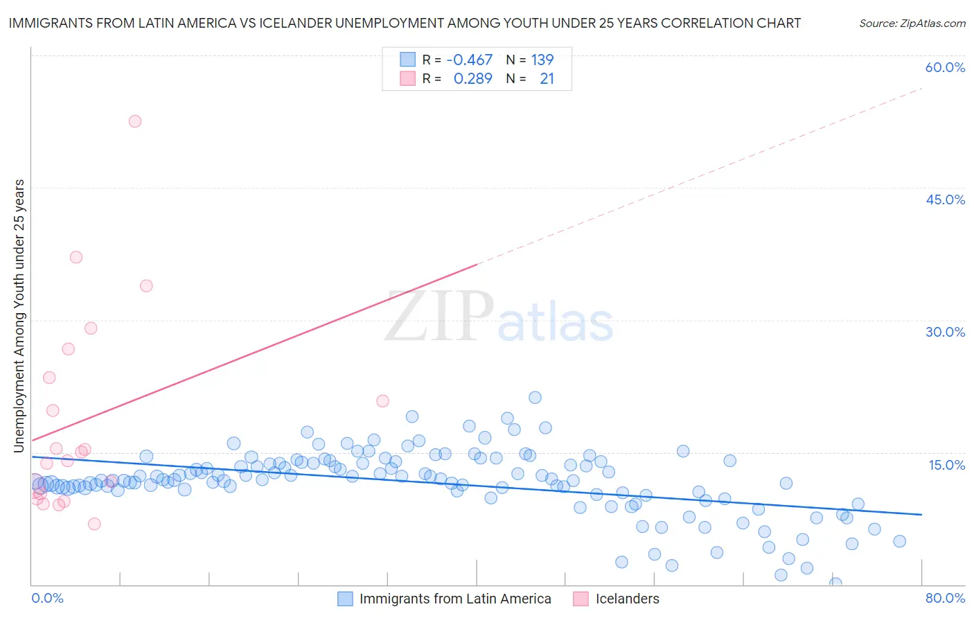 Immigrants from Latin America vs Icelander Unemployment Among Youth under 25 years