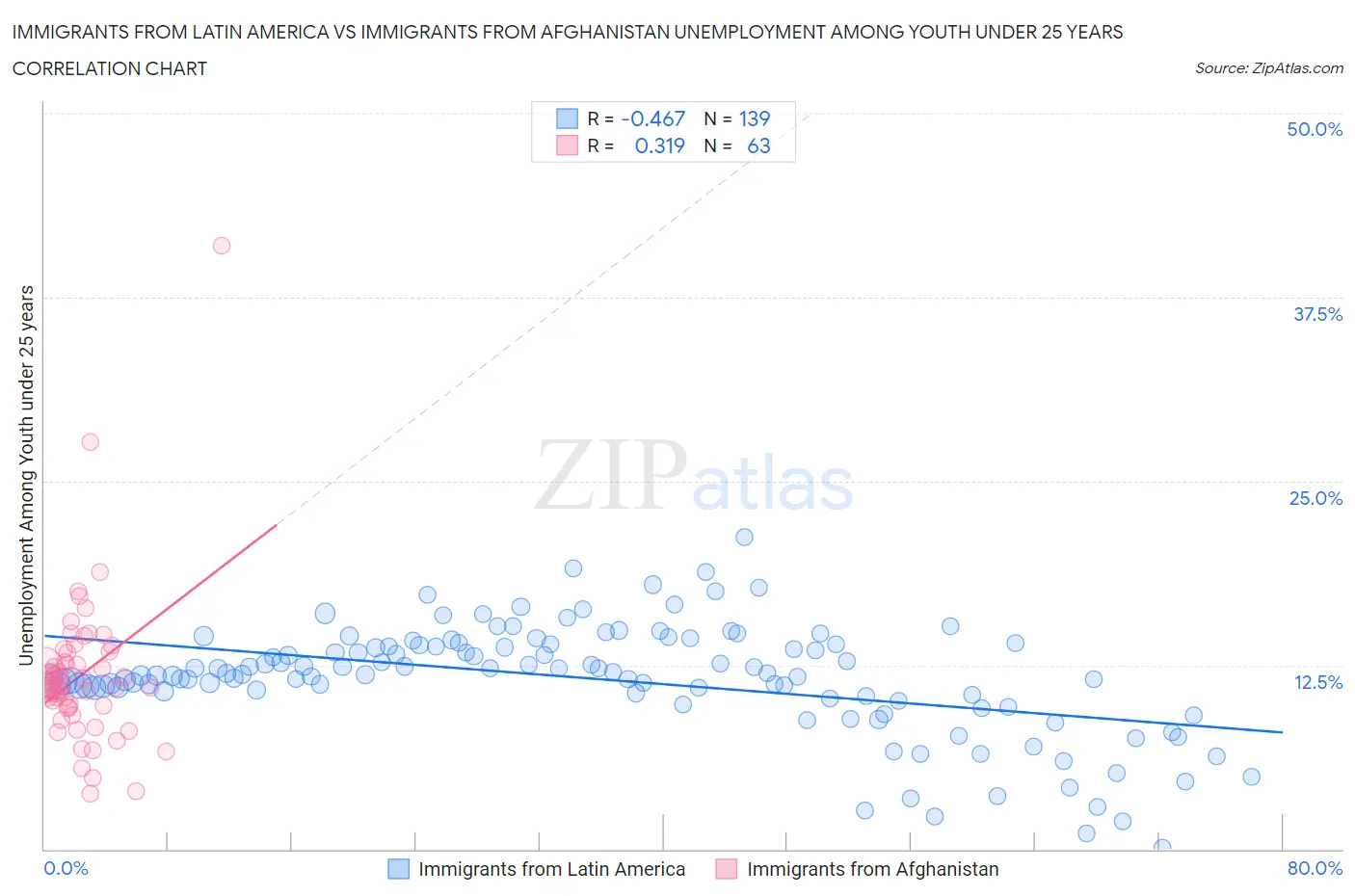 Immigrants from Latin America vs Immigrants from Afghanistan Unemployment Among Youth under 25 years