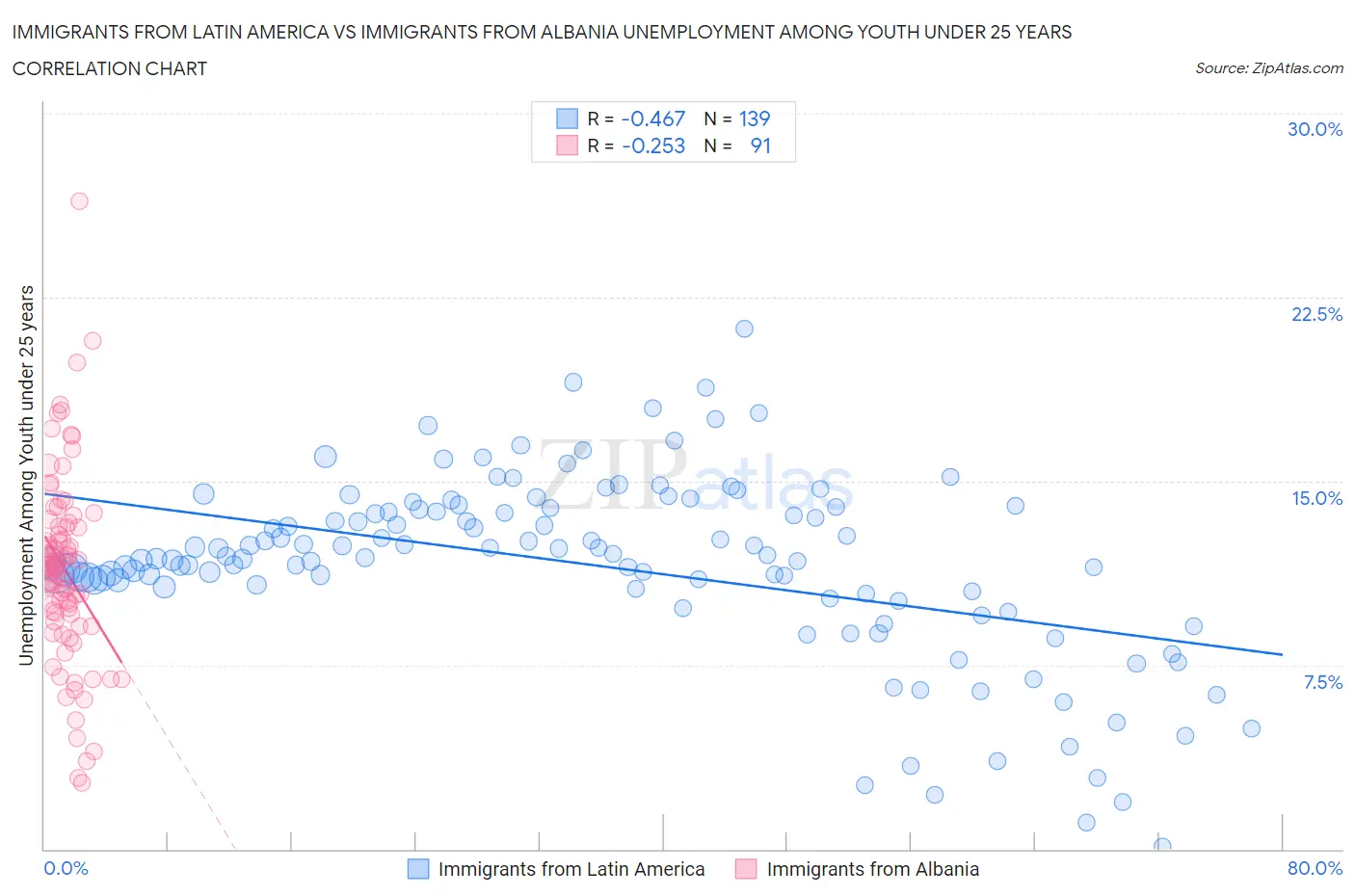 Immigrants from Latin America vs Immigrants from Albania Unemployment Among Youth under 25 years