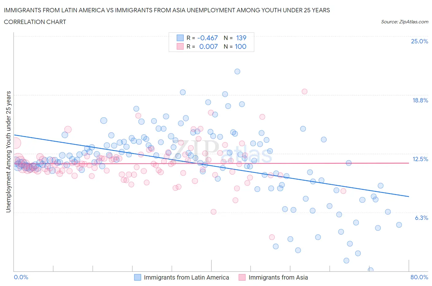 Immigrants from Latin America vs Immigrants from Asia Unemployment Among Youth under 25 years