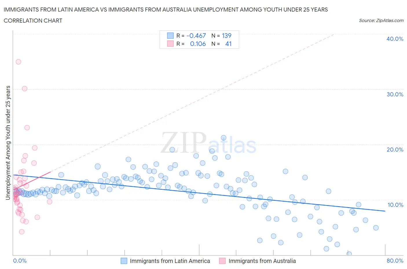 Immigrants from Latin America vs Immigrants from Australia Unemployment Among Youth under 25 years