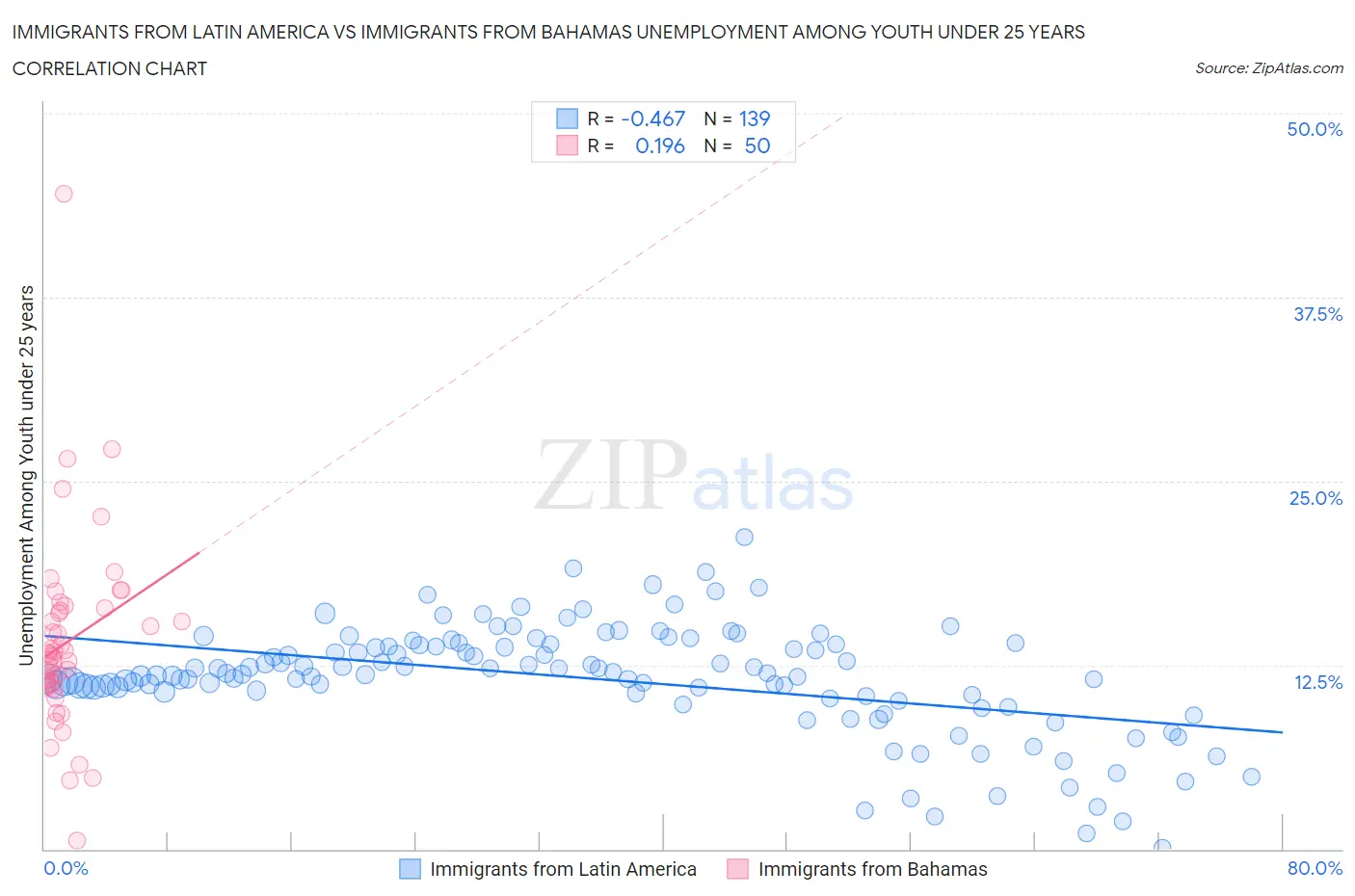 Immigrants from Latin America vs Immigrants from Bahamas Unemployment Among Youth under 25 years