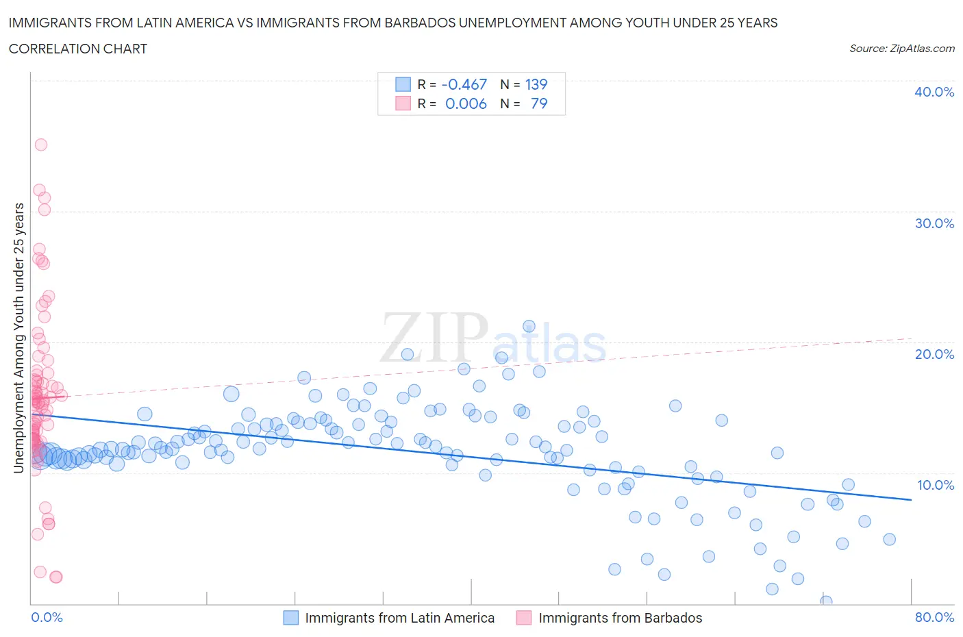Immigrants from Latin America vs Immigrants from Barbados Unemployment Among Youth under 25 years