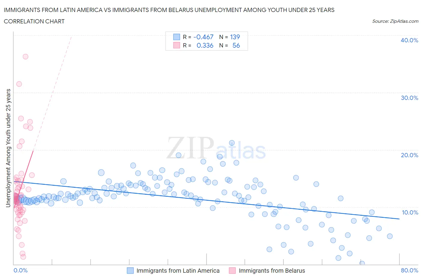 Immigrants from Latin America vs Immigrants from Belarus Unemployment Among Youth under 25 years