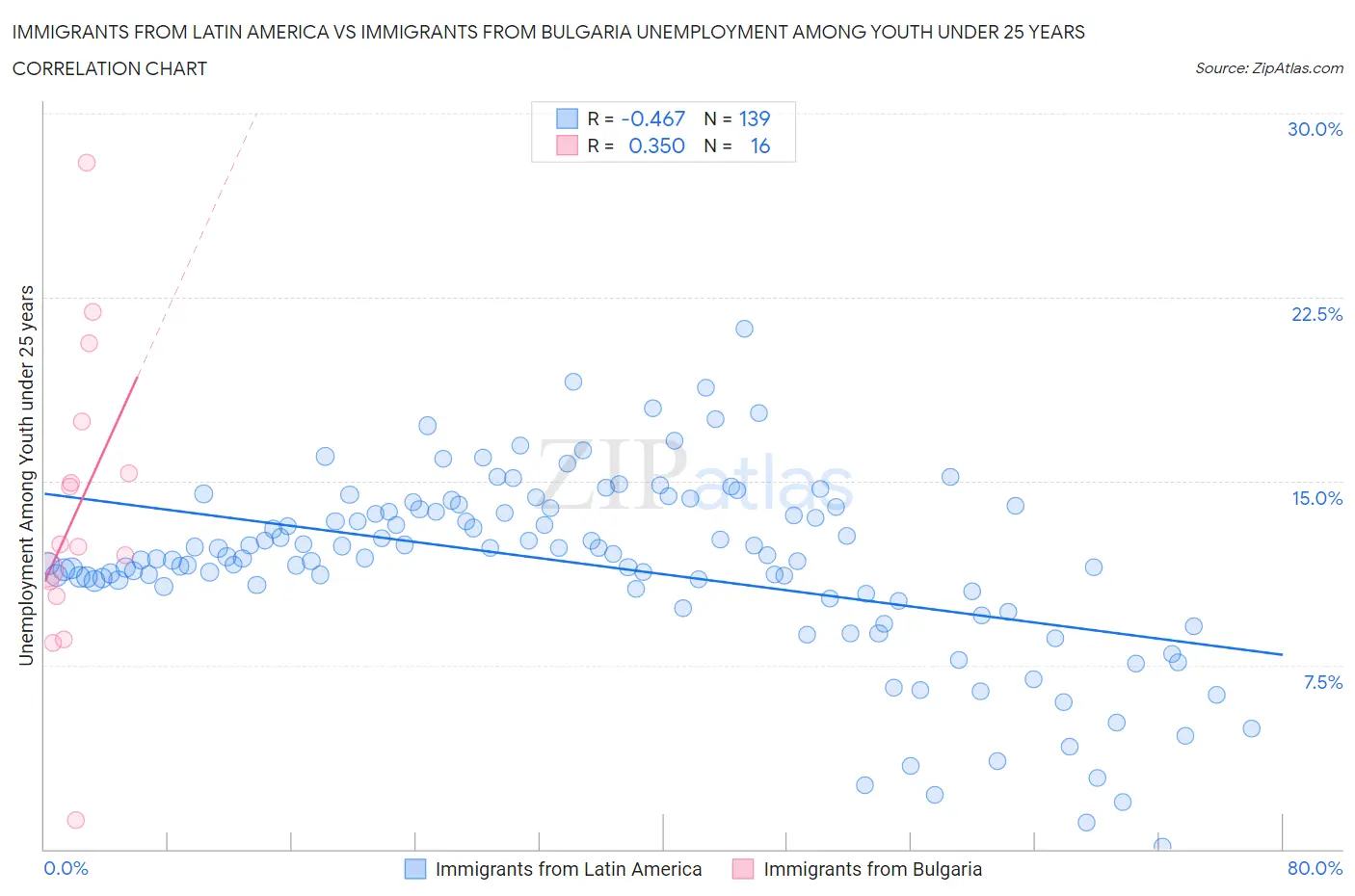 Immigrants from Latin America vs Immigrants from Bulgaria Unemployment Among Youth under 25 years