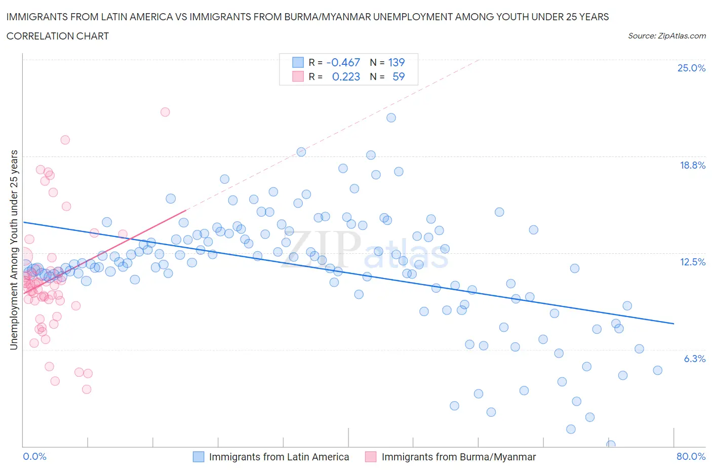 Immigrants from Latin America vs Immigrants from Burma/Myanmar Unemployment Among Youth under 25 years
