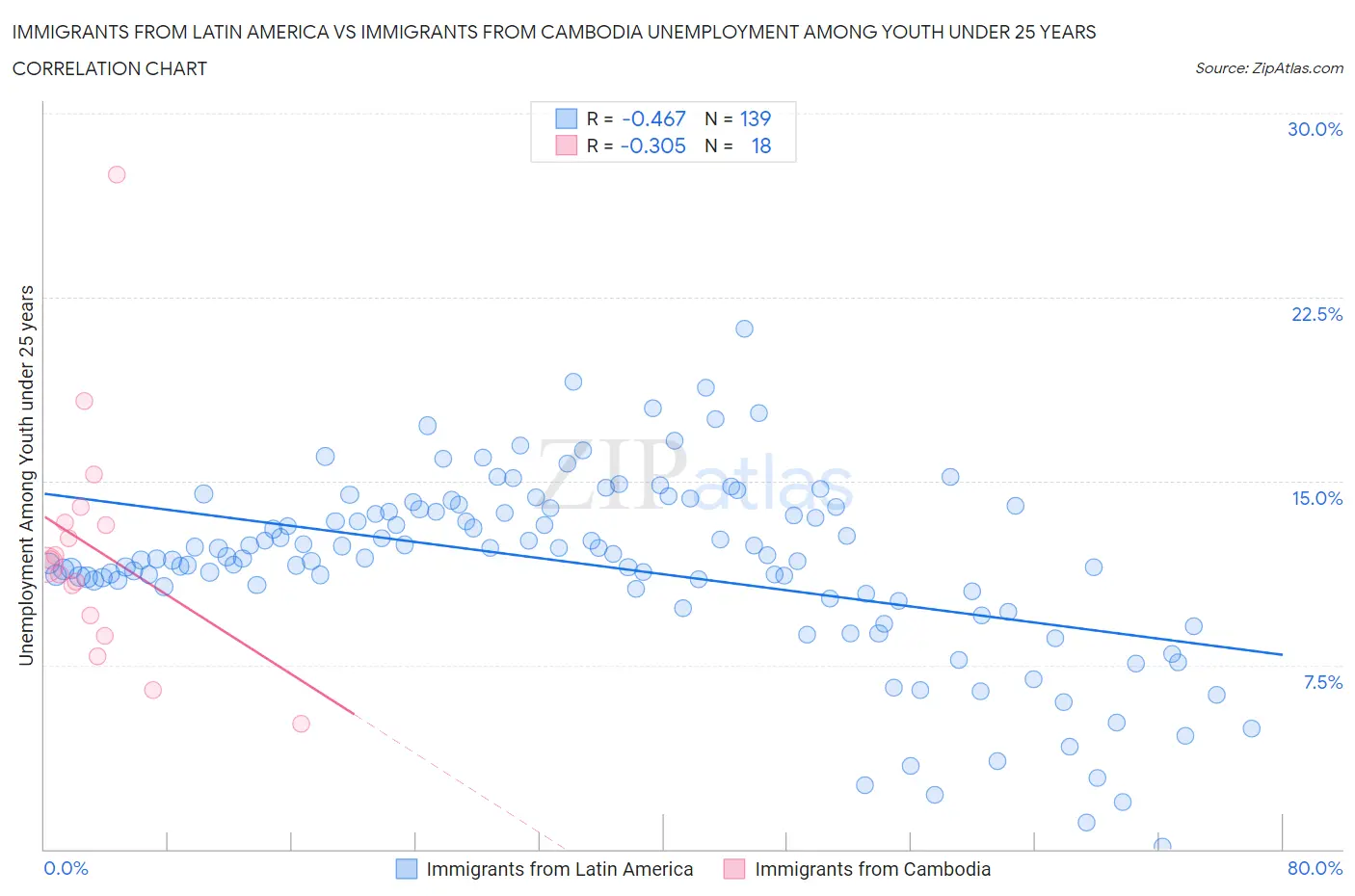 Immigrants from Latin America vs Immigrants from Cambodia Unemployment Among Youth under 25 years