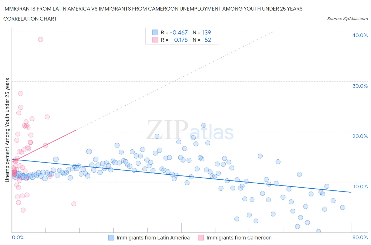Immigrants from Latin America vs Immigrants from Cameroon Unemployment Among Youth under 25 years